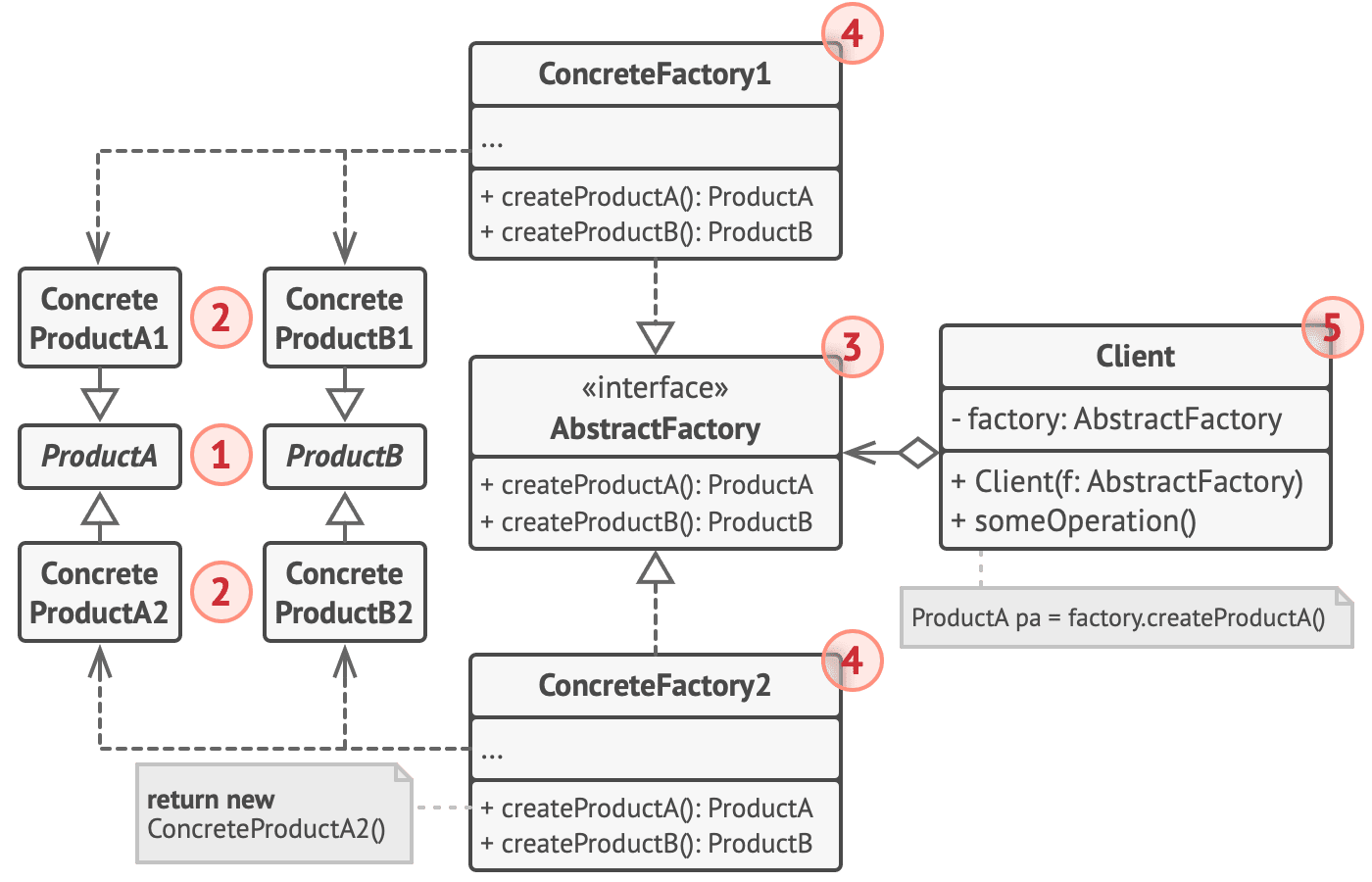 abstract-factory_structure-indexed.png